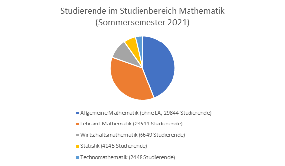 StudierendeInMathematikSS2021.png